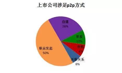 从零开始学网贷. 小白篇（三）说说37家上市系平台