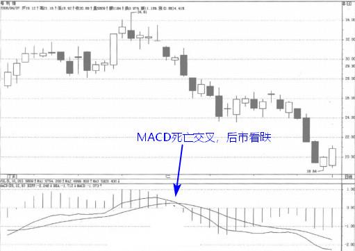 MACD操盘精髓——黄金交叉看涨，死亡交叉看跌，看完恍然大悟