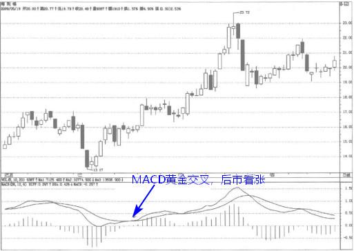MACD操盘精髓——黄金交叉看涨，死亡交叉看跌，看完恍然大悟