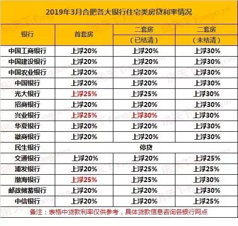 全国首套平均利率连续3月回落！网传合肥房贷利率松动…