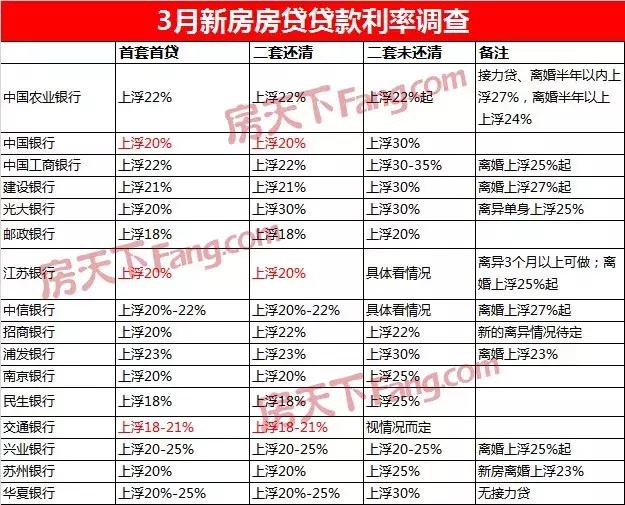 全国首套平均利率连续3月回落！网传合肥房贷利率松动…