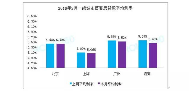 全国首套平均利率连续3月回落！网传合肥房贷利率松动…