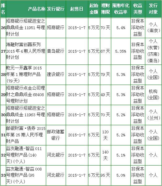 1月7日新售银行理财产品收益排行榜 8款收益超6%