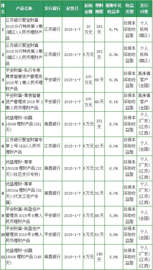 1月7日新售银行理财产品收益排行榜 8款收益超6%