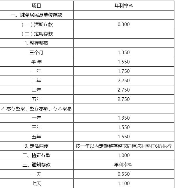 9月4日中国交通银行定期存款利率表一览