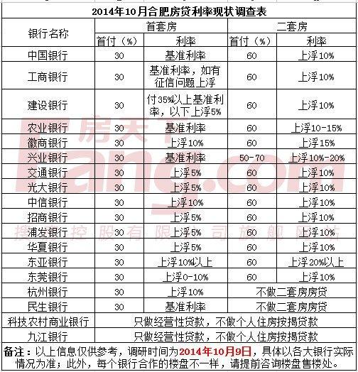 合肥最新房贷政策调查 光大将下文