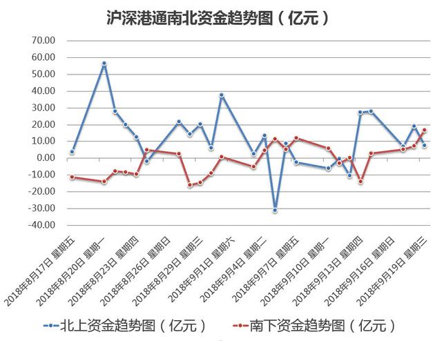 9月19日一财看主力：A股主力流入放大，北向流入谨慎