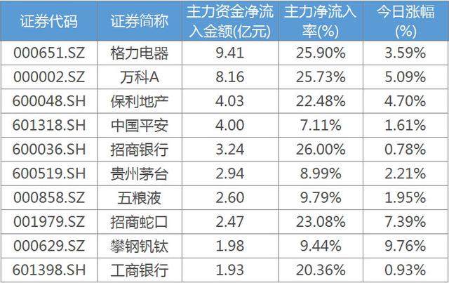 9月19日一财看主力：A股主力流入放大，北向流入谨慎