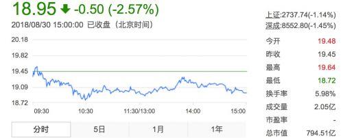 中兴通讯：上半年净亏损78.24亿元 A股下跌2.57%