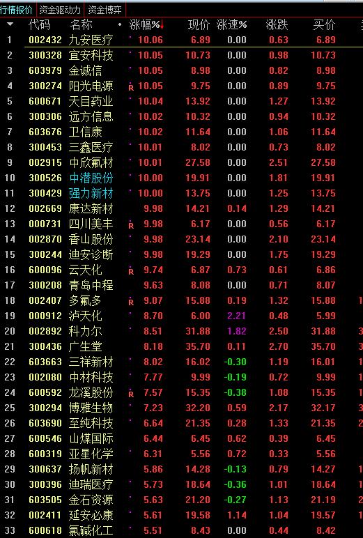 多头排列的股票一键一分钟搞定