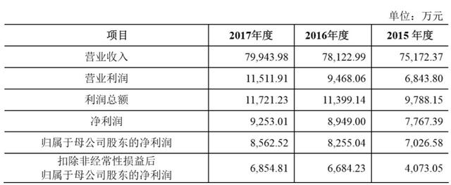 IPO上会分析：净利6800万过会，2亿多的被否