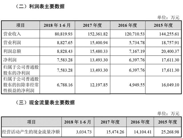 IPO上会分析：净利6800万过会，2亿多的被否