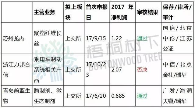 IPO上会分析：净利6800万过会，2亿多的被否