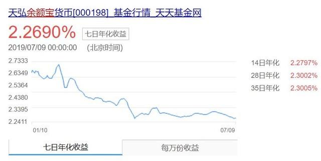 余额宝收益低至谷底 你还往里存钱么？