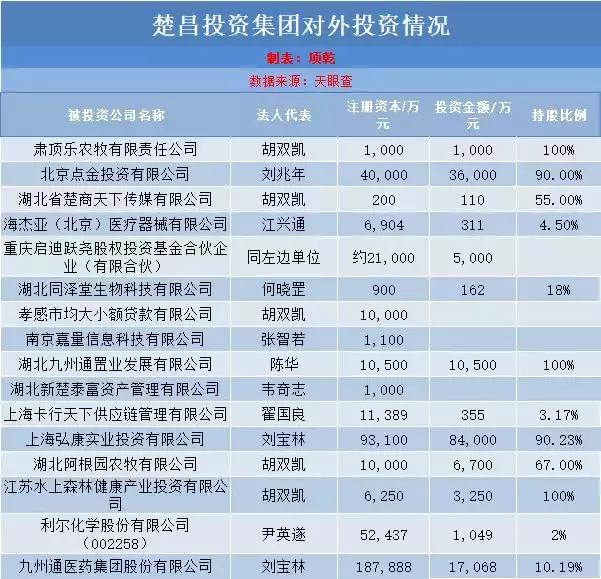 九州通成太极集团2股东 刘宝林投资版图首次亮相！｜附投资名单