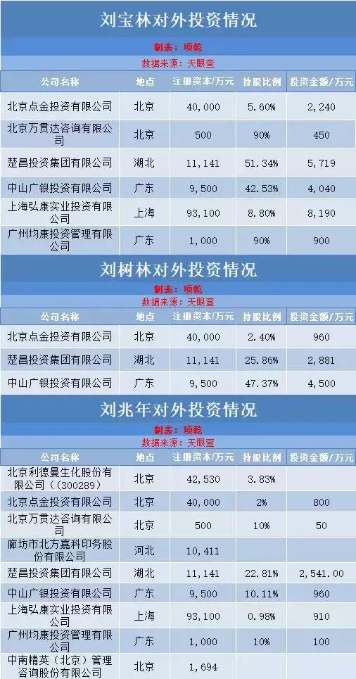 九州通成太极集团2股东 刘宝林投资版图首次亮相！｜附投资名单