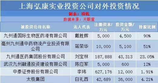 九州通成太极集团2股东 刘宝林投资版图首次亮相！｜附投资名单