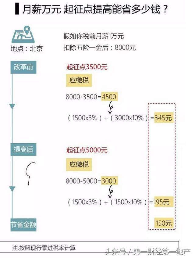 房贷利息抵个税！算算你能省多少？