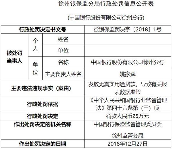 中国银行徐州违法发放无真实用途贷款 报表数据虚假