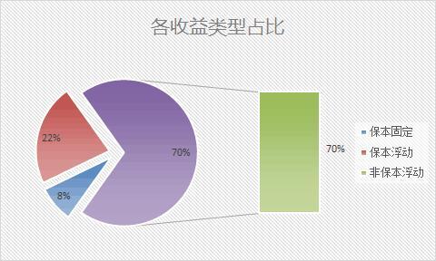 金融界银行理财产品排行榜：交行三只产品上收益榜