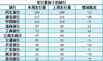 金融界银行理财产品排行榜：交行三只产品上收益榜