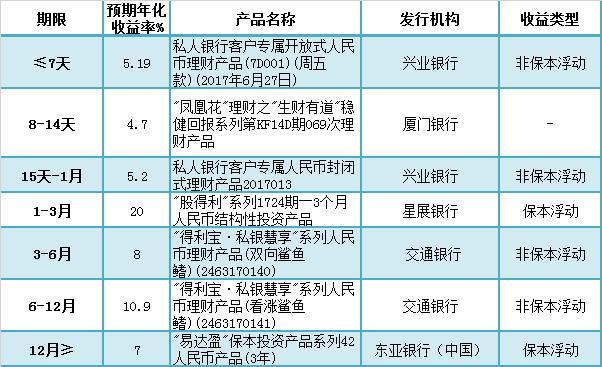 金融界银行理财产品排行榜：交行三只产品上收益榜