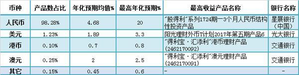 金融界银行理财产品排行榜：交行三只产品上收益榜