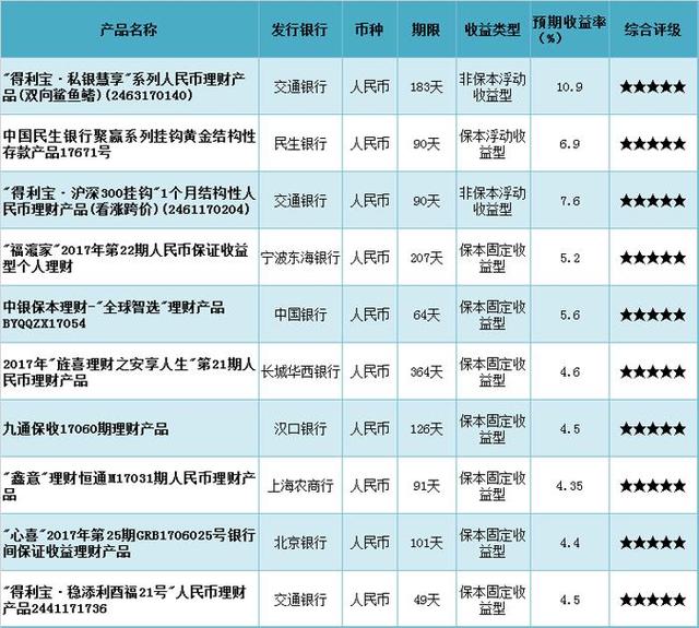 金融界银行理财产品排行榜：交行三只产品上收益榜