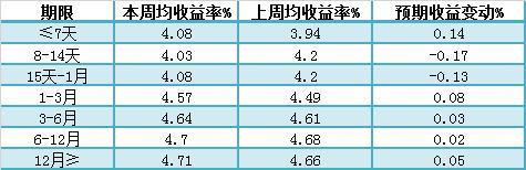 金融界银行理财产品排行榜：交行三只产品上收益榜