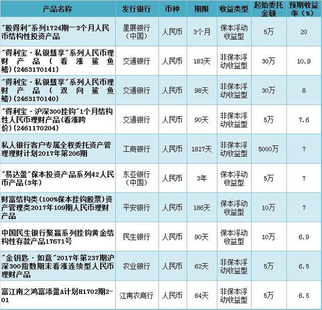 金融界银行理财产品排行榜：交行三只产品上收益榜