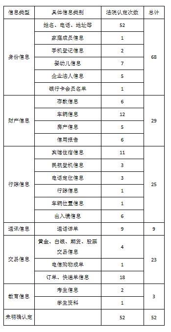 侵犯公民个人信息罪定罪标准研究