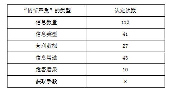 侵犯公民个人信息罪定罪标准研究