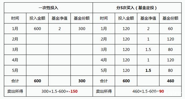 弄懂基金定投，理财新手先看这一篇