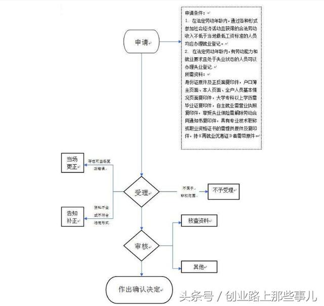 开店需要什么手续？只需轻松了解这四步