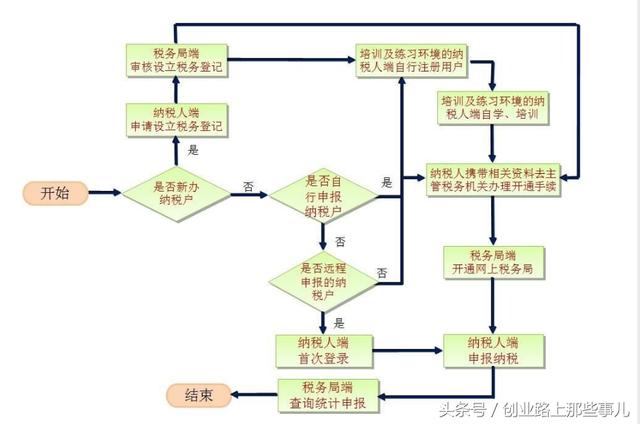 开店需要什么手续？只需轻松了解这四步