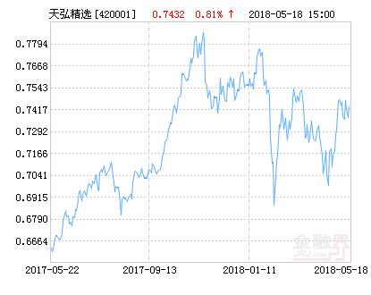 天弘精选混合基金最新净值涨幅达1.55%