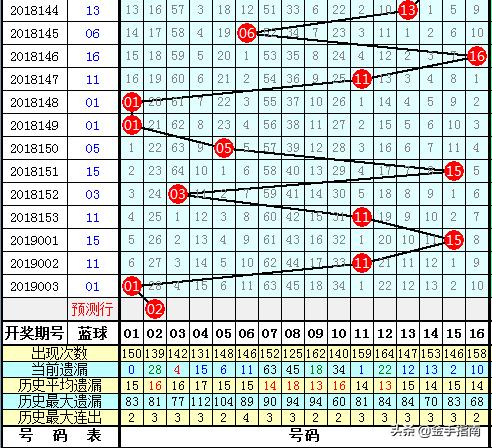 郑飞双色球第2019004期：复式9+重磅出击，两倍投注见证今晚奇迹