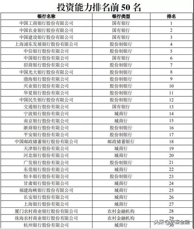 超20万亿银行理财哪家强？权威排名来了！