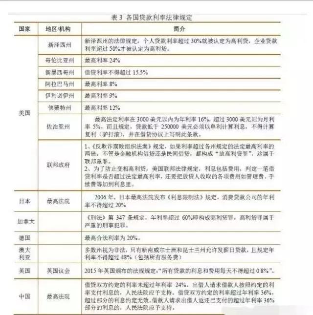 高息是问题的根源？不妨看看各国在贷款利率上的规定