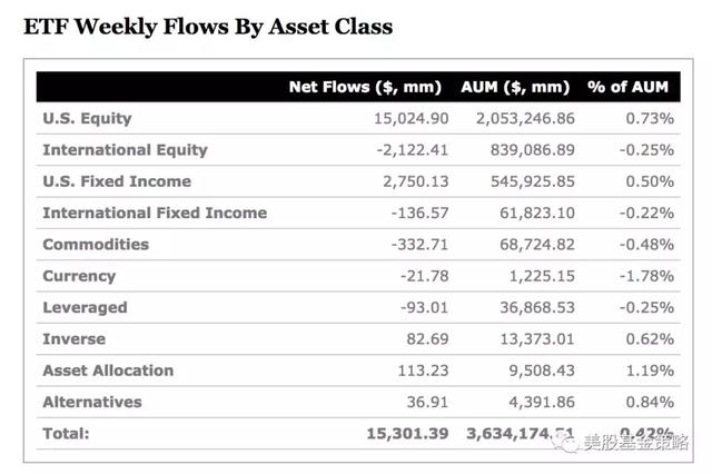 全球投资谈：美股气势如虹，美国市场ETF周流入超150亿美元！