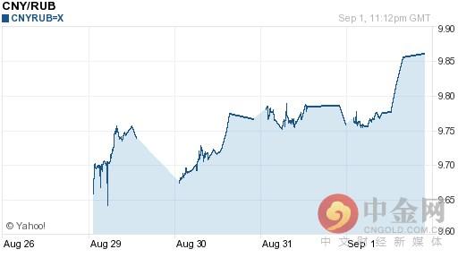 今日人民币对卢布汇率走势图一览表（2016-09-02）