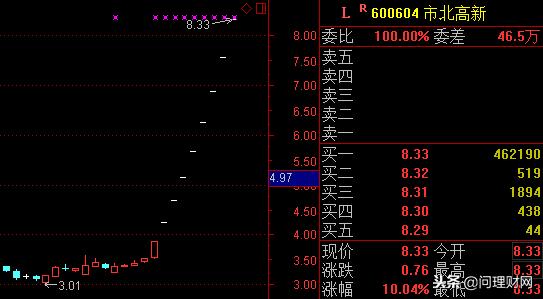 捉妖记：股价连续9日涨停涨幅超136% 逾9万股民成最大赢家