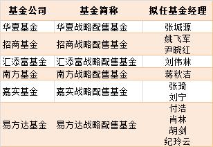 6只“独角兽”基金今日获批 11位拟任基金经理抢先曝光