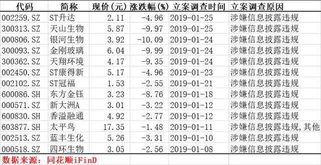 17个交易日12家上市公司被证监会立案调查，这意味着啥？