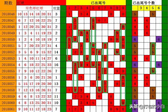 彩票尾号分析法解析说明文章