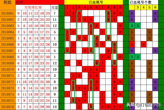 彩票尾号分析法解析说明文章