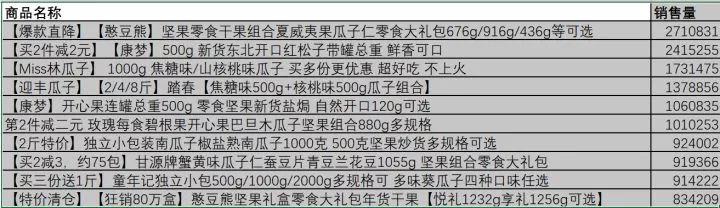 大数据分析50万条拼多多商品数据，得出了这样的结论