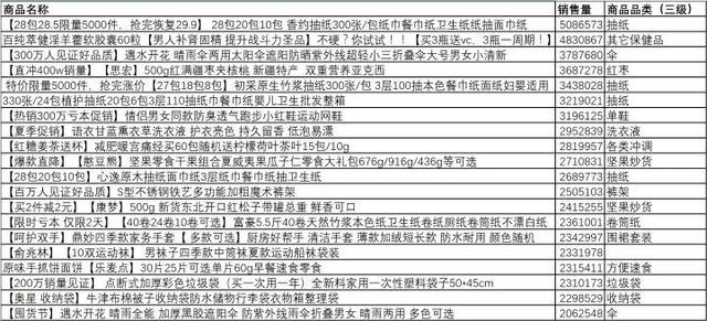 大数据分析50万条拼多多商品数据，得出了这样的结论