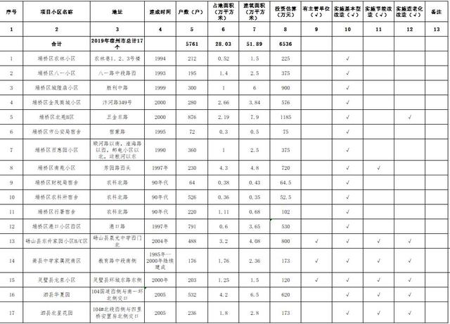 宿州17个老旧小区列入安徽省今年整改计划！有您家吗？