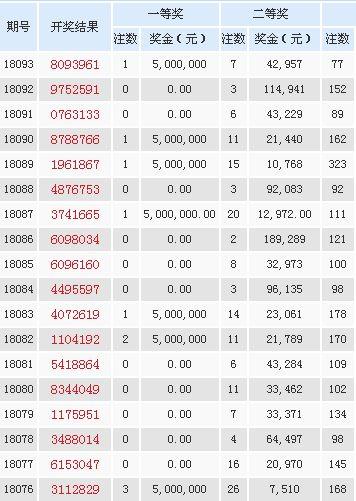 093七星彩开奖，终于中出一注一等奖，奖金500万